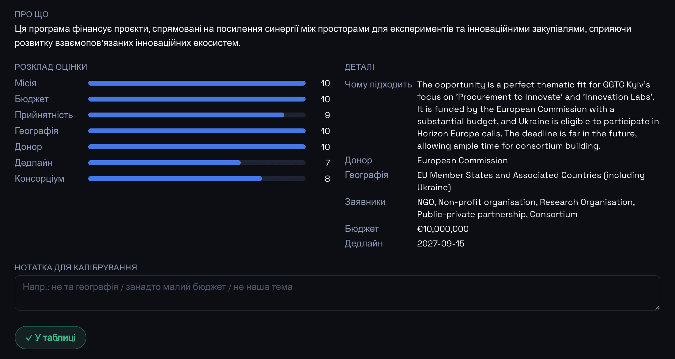 Оцінка одного гранту в розрізі критеріїв